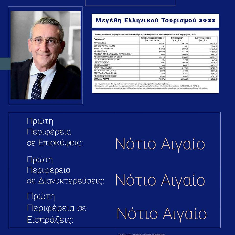 Πρώτη η Περιφέρεια Ν. Αιγαίου σε επισκέψεις, διανυκτερεύσεις και εισπράξεις