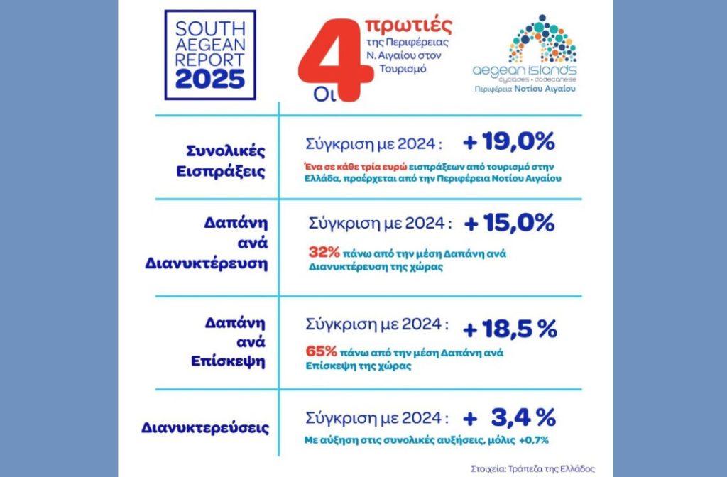 ΤτΕ: Το Νότιο Αιγαίο η Περιφέρεια με τη μεγαλύτερη τουριστική απόδοση στην Ελλάδα το 2025 – Σταθερό προβάδισμα σε εισπράξεις, δαπάνη και διανυκτερεύσεις