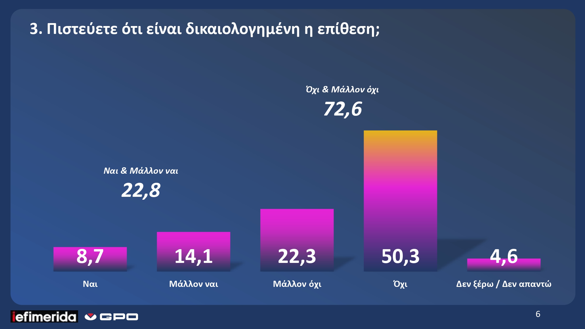 Νέο πολιτικό τοπίο και μηνύματα στην κυβέρνηση στη δημοσκόπηση της GPO για το iefimerida