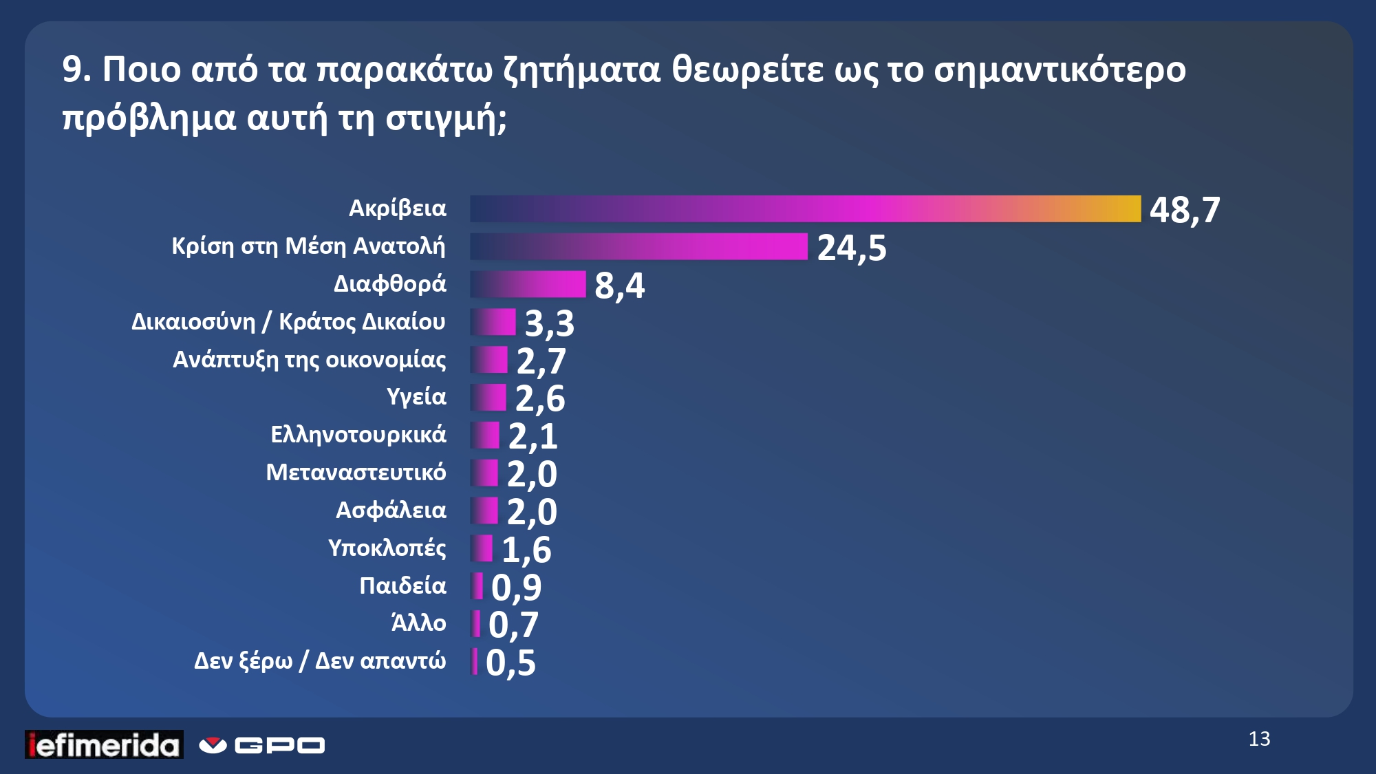 Νέο πολιτικό τοπίο και μηνύματα στην κυβέρνηση στη δημοσκόπηση της GPO για το iefimerida