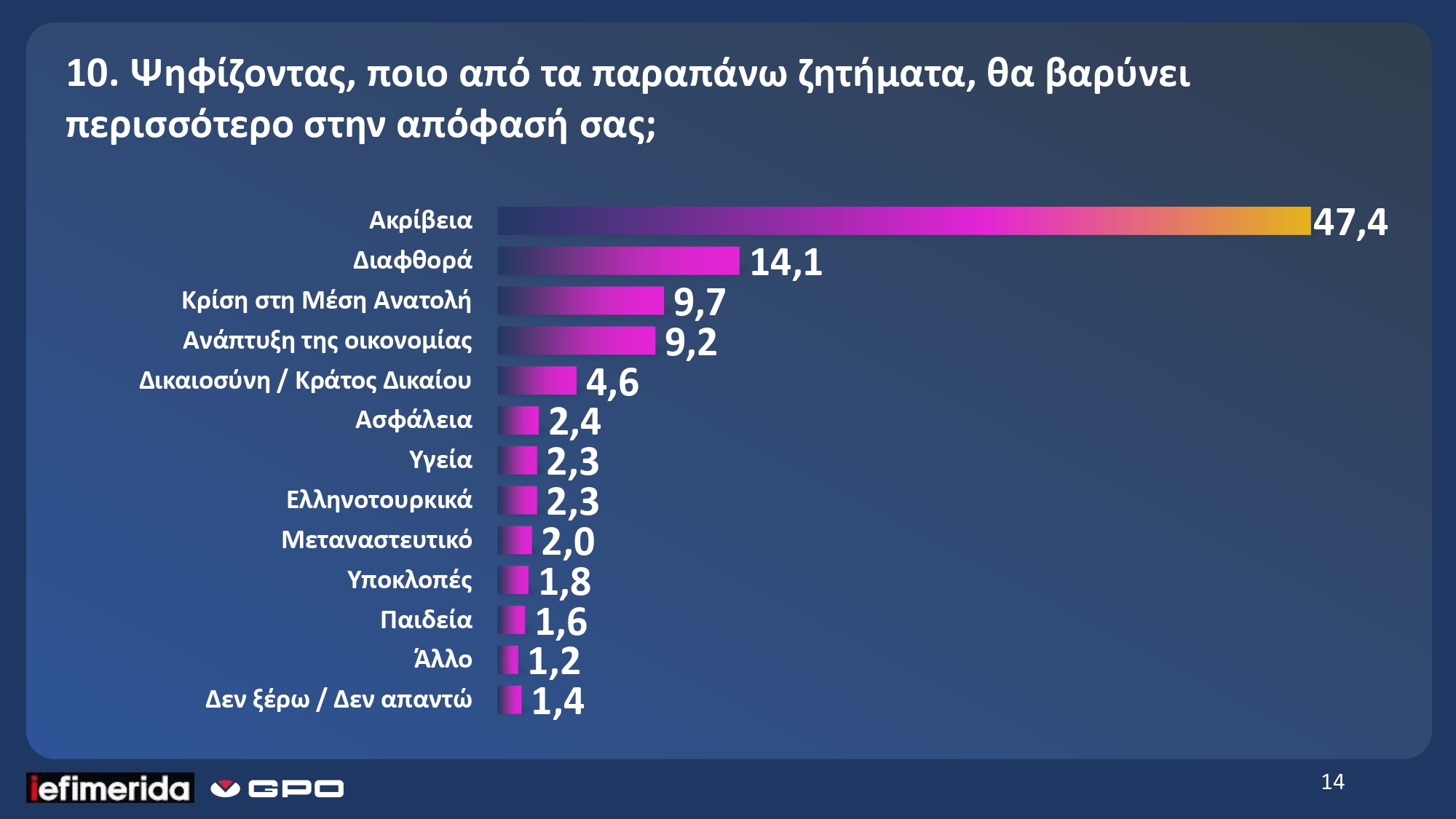 Νέο πολιτικό τοπίο και μηνύματα στην κυβέρνηση στη δημοσκόπηση της GPO για το iefimerida