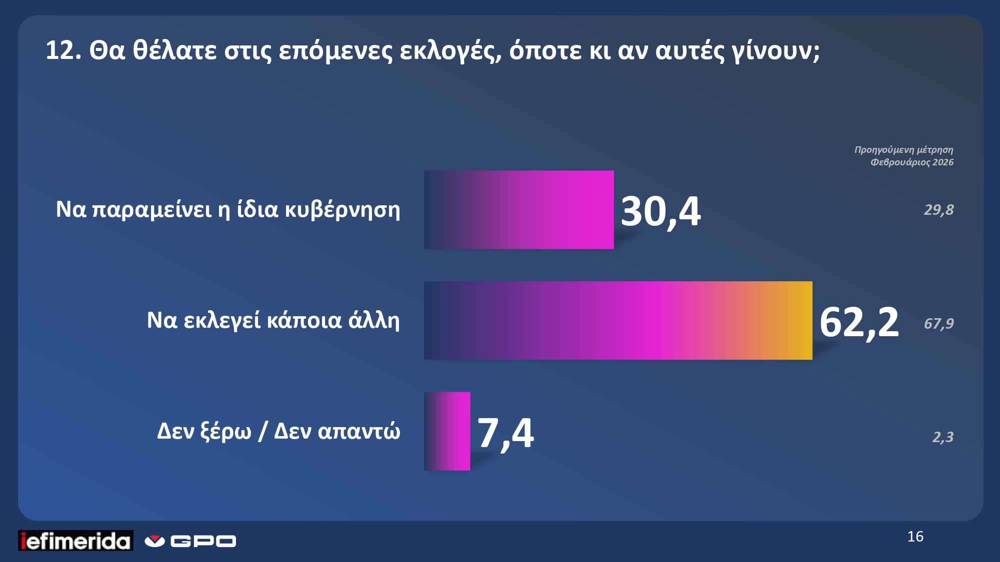 Νέο πολιτικό τοπίο και μηνύματα στην κυβέρνηση στη δημοσκόπηση της GPO για το iefimerida