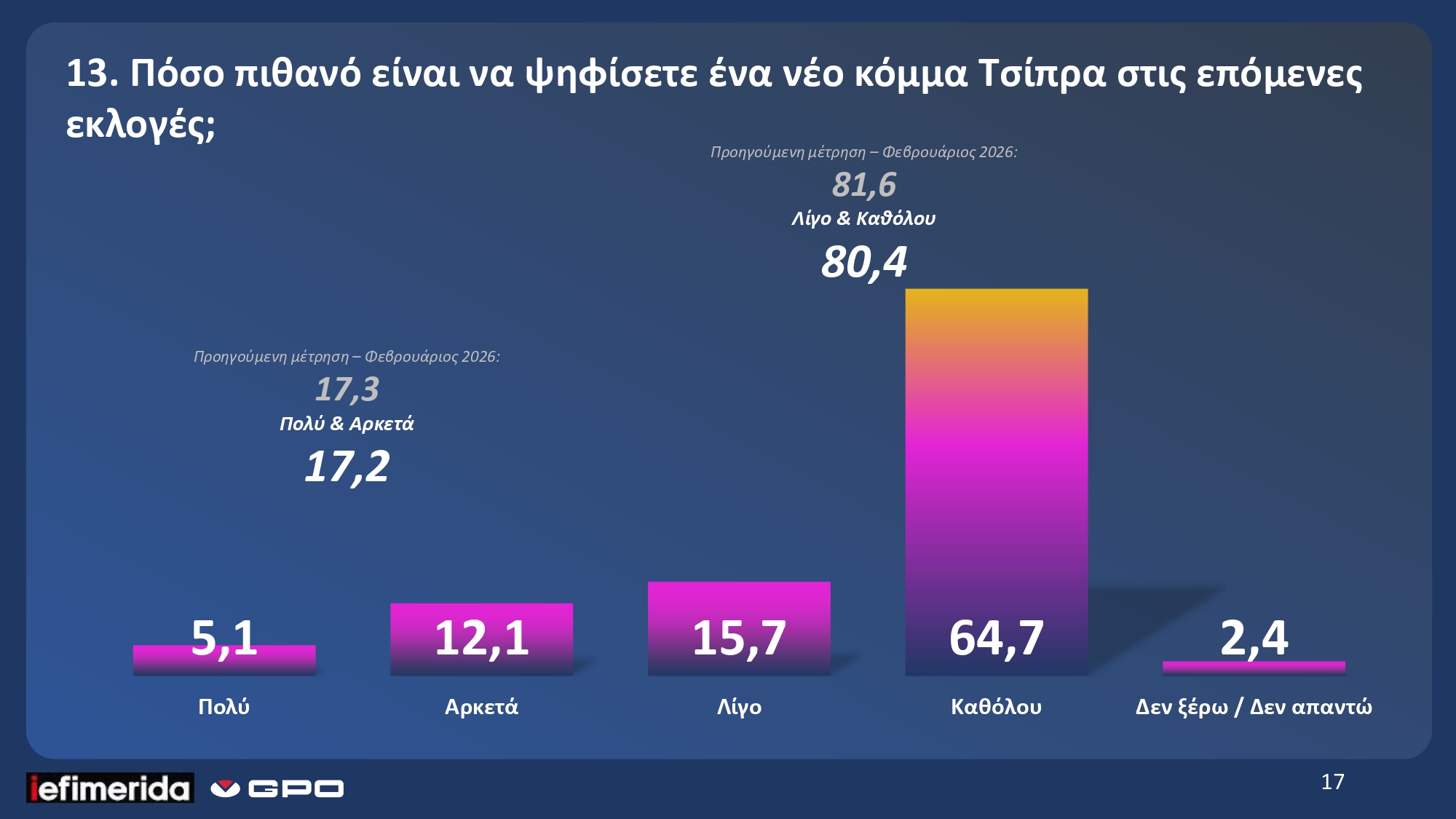 Νέο πολιτικό τοπίο και μηνύματα στην κυβέρνηση στη δημοσκόπηση της GPO για το iefimerida