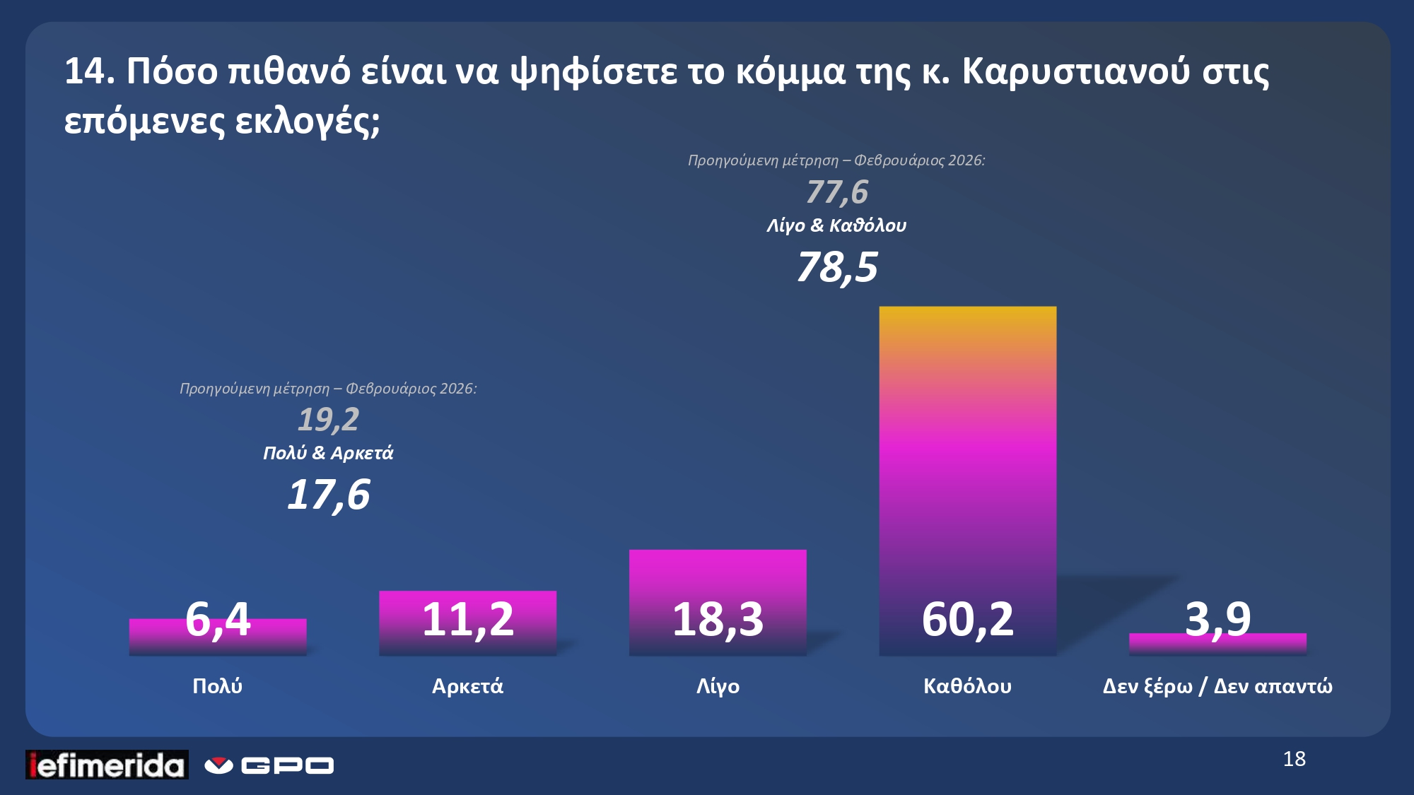 Νέο πολιτικό τοπίο και μηνύματα στην κυβέρνηση στη δημοσκόπηση της GPO για το iefimerida