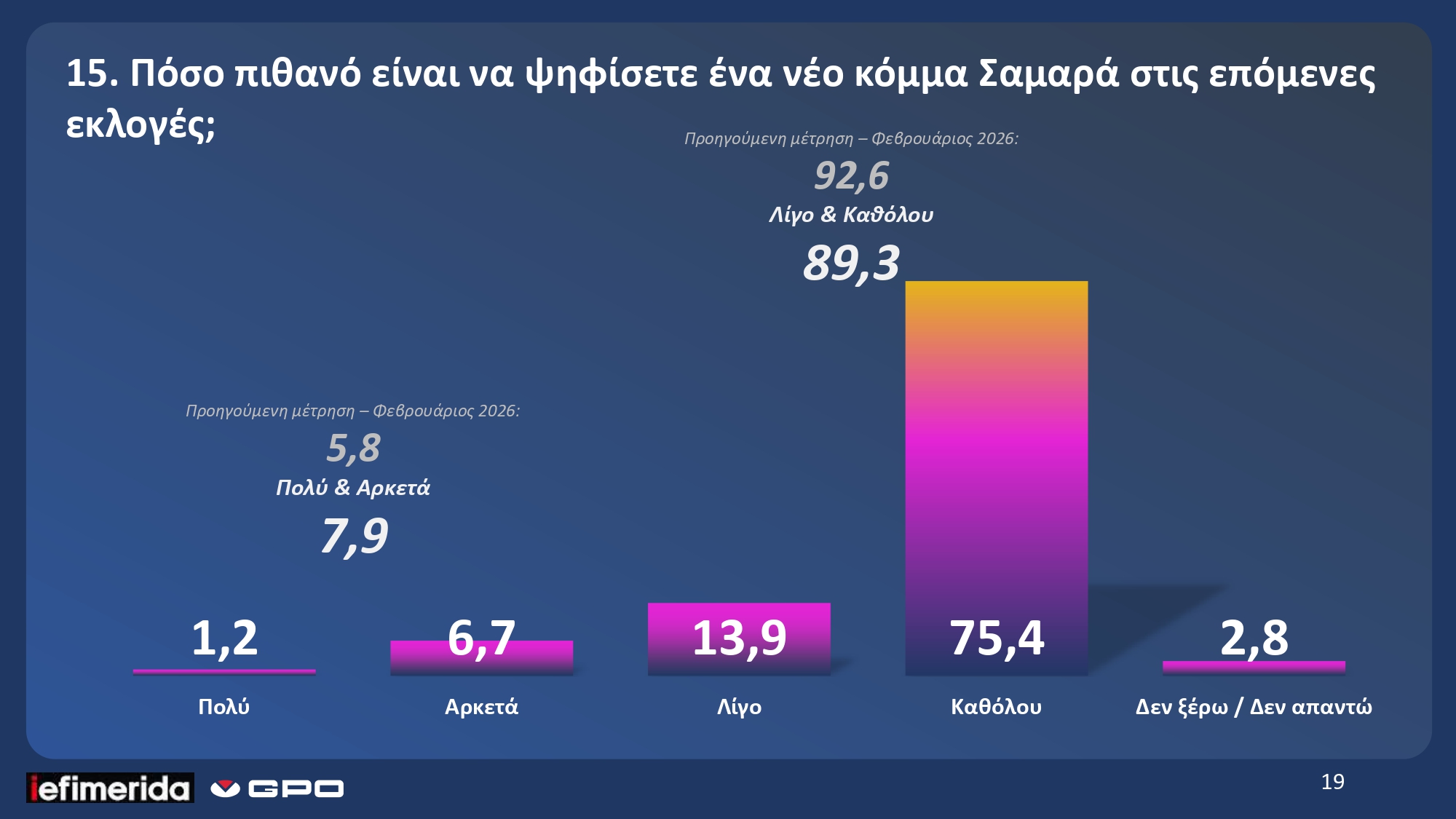 Νέο πολιτικό τοπίο και μηνύματα στην κυβέρνηση στη δημοσκόπηση της GPO για το iefimerida