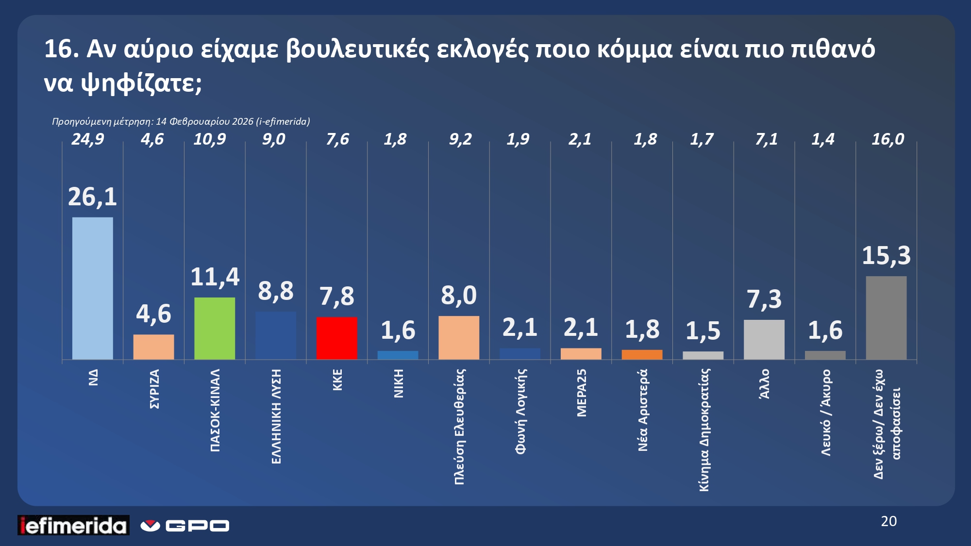 Νέο πολιτικό τοπίο και μηνύματα στην κυβέρνηση στη δημοσκόπηση της GPO για το iefimerida