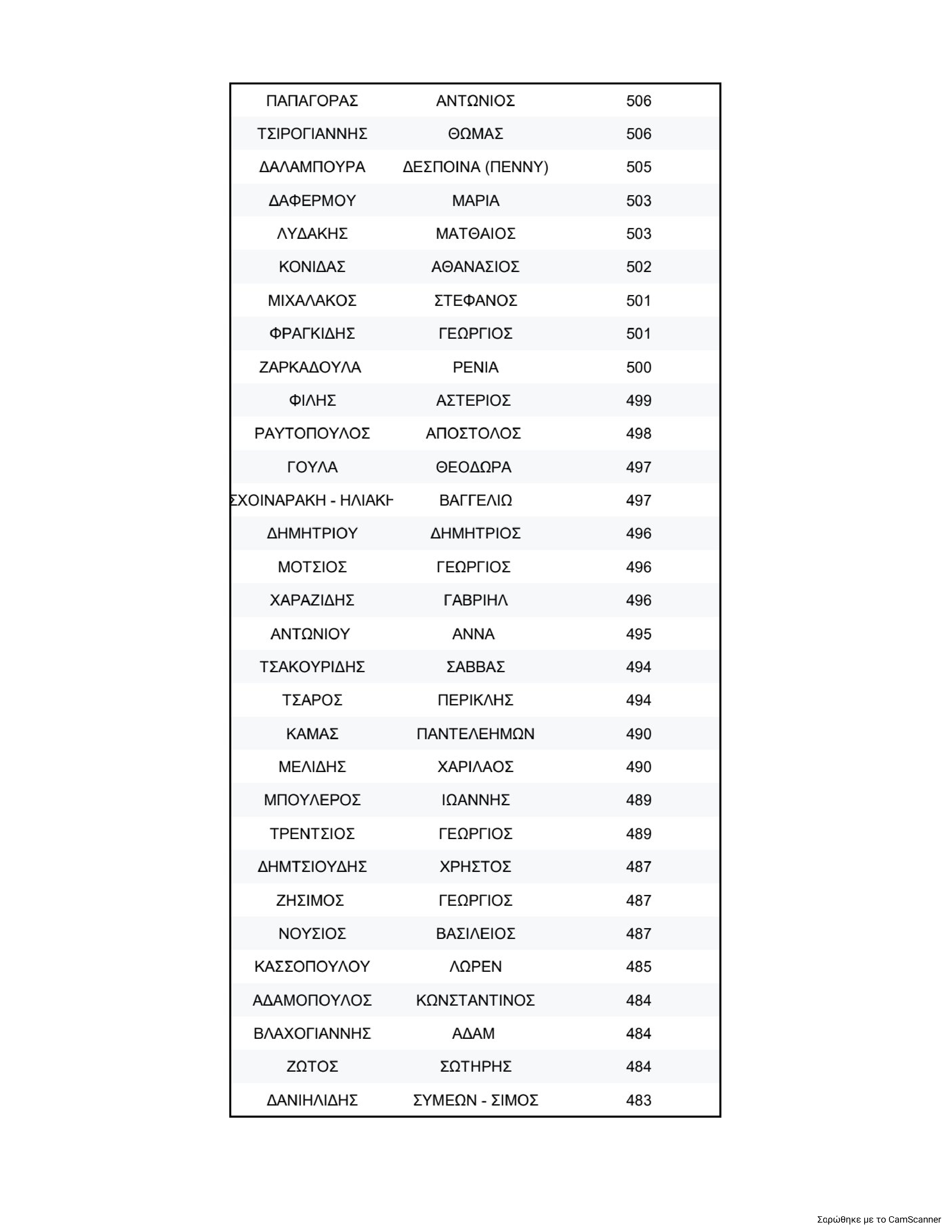 Η σταυροδοσία για την Κεντρική Επιτροπή του ΠΑΣΟΚ και η “μάχη” για την ολική επαναφορά