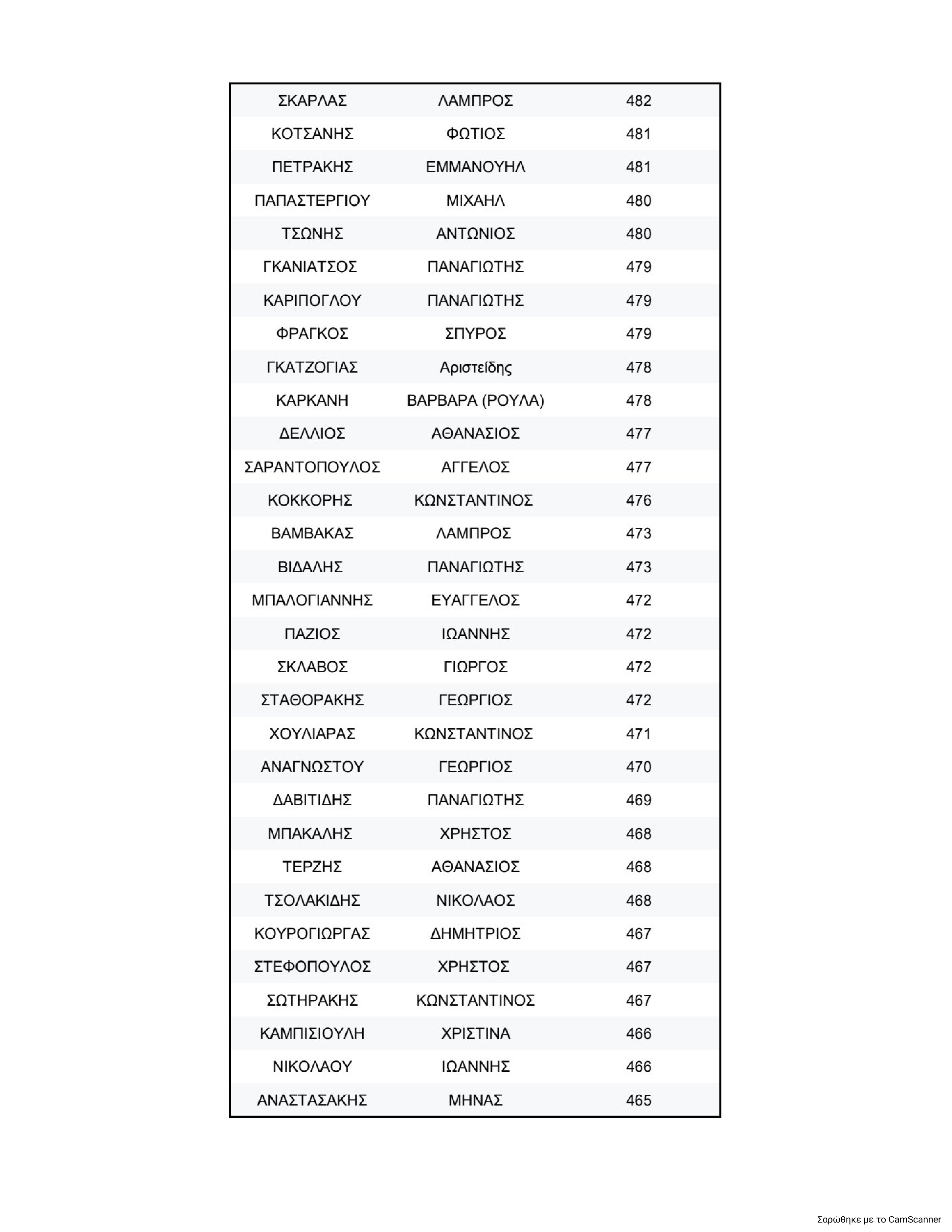 Η σταυροδοσία για την Κεντρική Επιτροπή του ΠΑΣΟΚ και η “μάχη” για την ολική επαναφορά