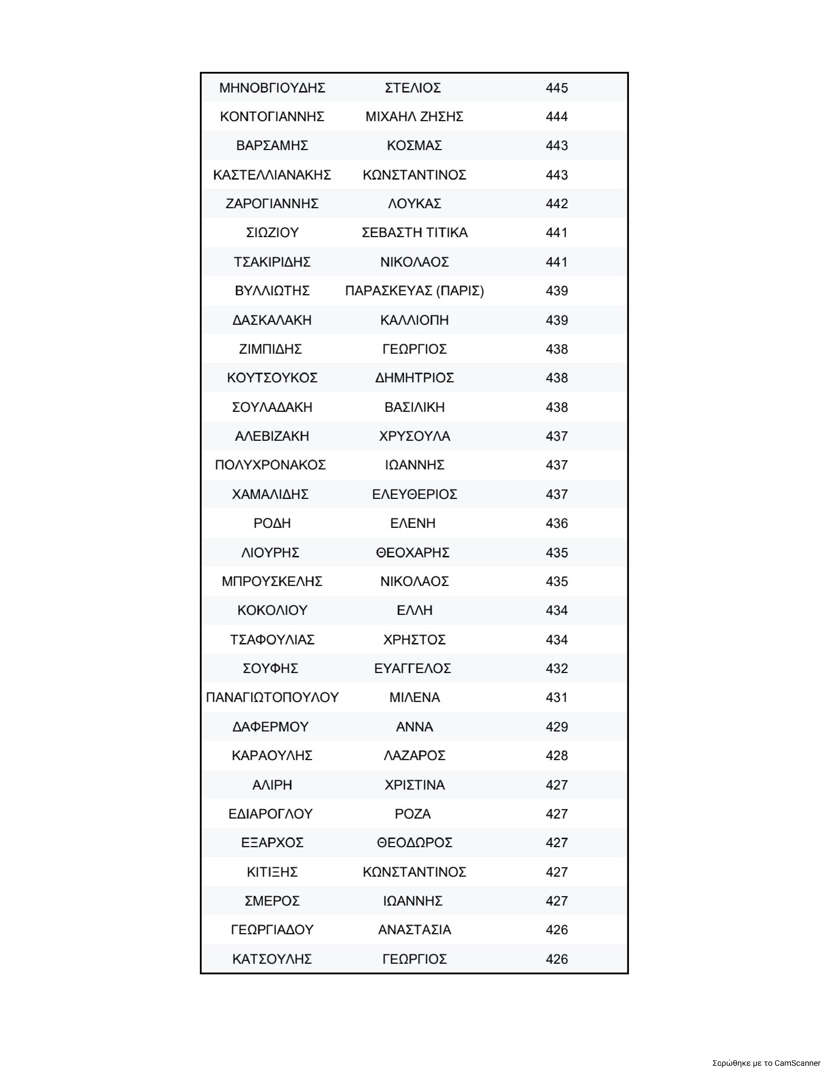 Η σταυροδοσία για την Κεντρική Επιτροπή του ΠΑΣΟΚ και η “μάχη” για την ολική επαναφορά