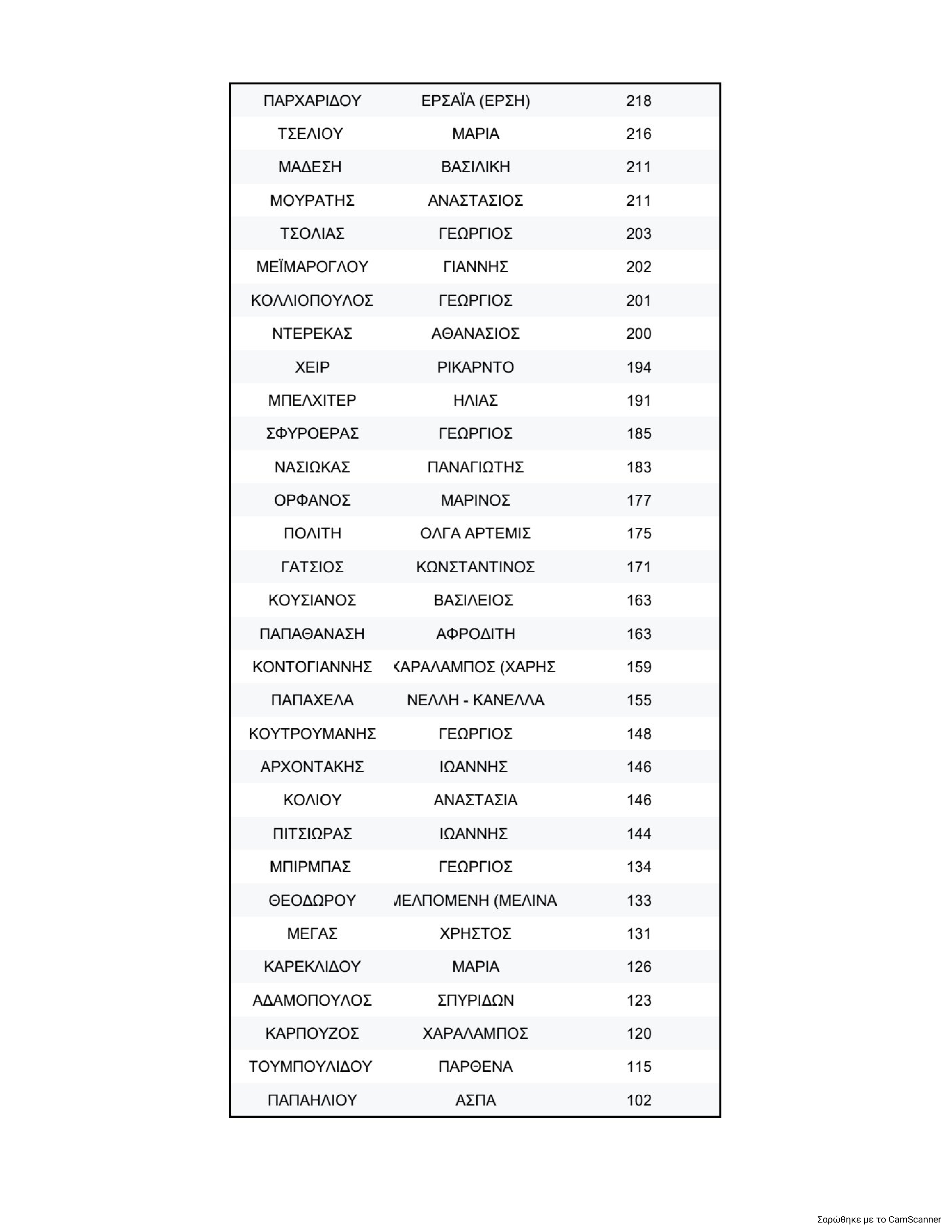 Η σταυροδοσία για την Κεντρική Επιτροπή του ΠΑΣΟΚ και η “μάχη” για την ολική επαναφορά