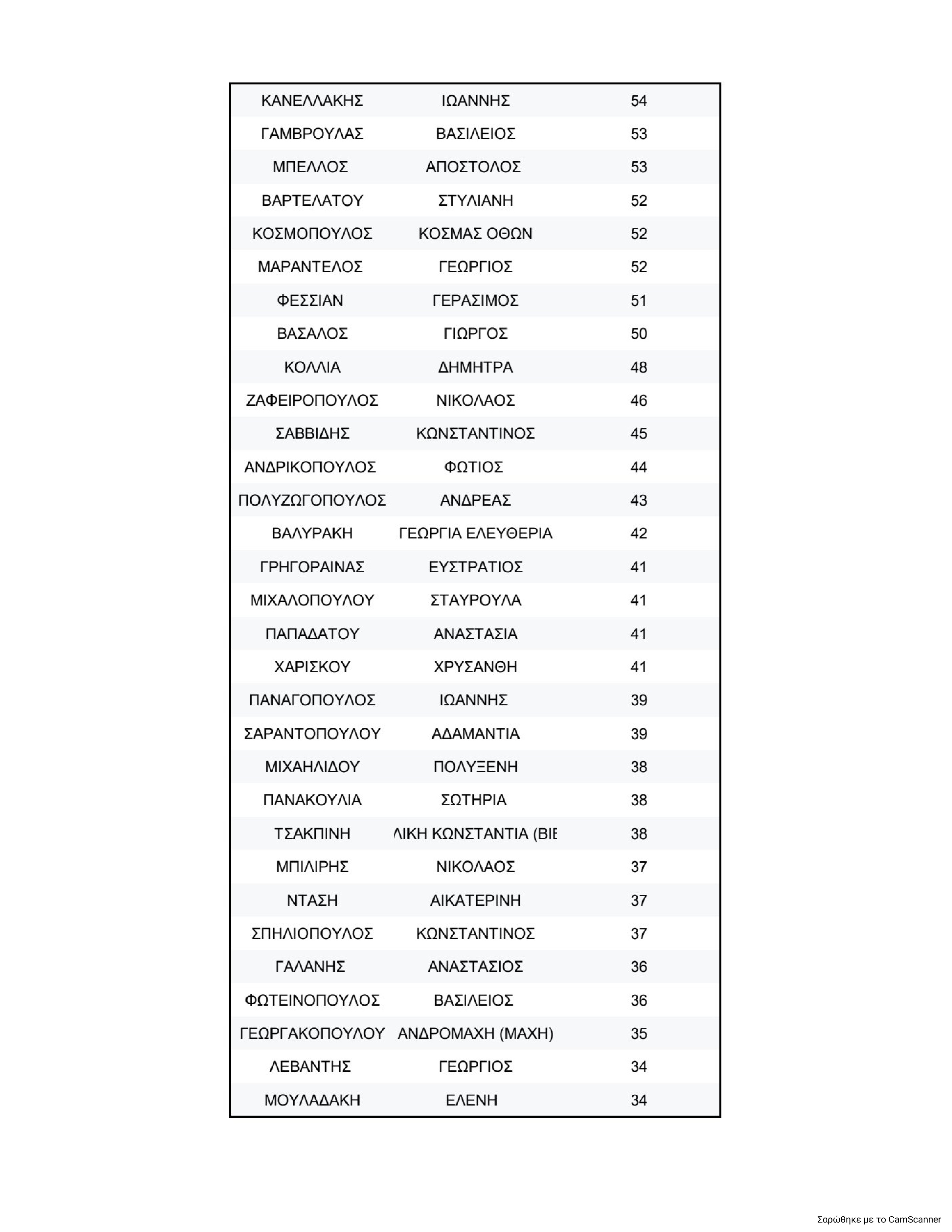 Η σταυροδοσία για την Κεντρική Επιτροπή του ΠΑΣΟΚ και η “μάχη” για την ολική επαναφορά