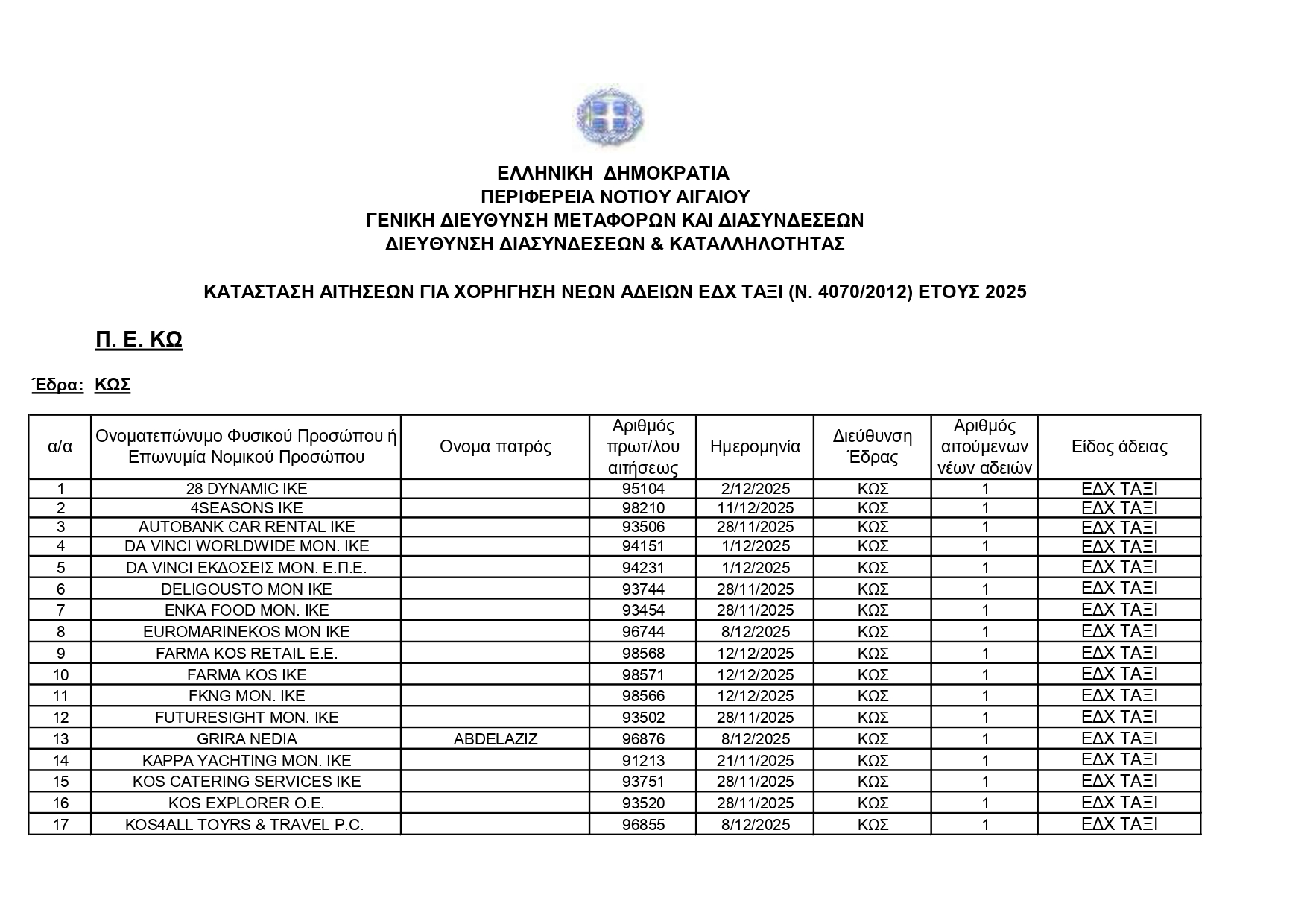 Αυτοί είναι οι επιτυχόντες της κλήρωσης των 16 νέων αδειών ταξί στην Κω