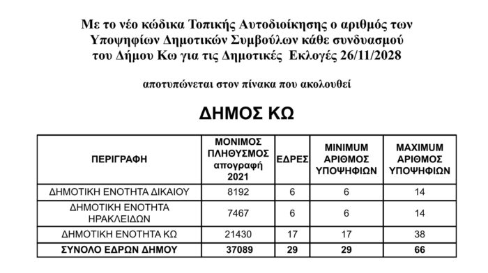 Εκλογές 2028 στον Δήμο Κω – Ανάλυση του αριθμού των υποψηφίων βάσει του νέου Κώδικα Αυτοδιοίκησης