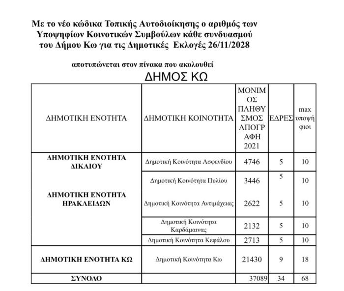 Εκλογές 2028 στον Δήμο Κω – Ανάλυση του αριθμού των υποψηφίων βάσει του νέου Κώδικα Αυτοδιοίκησης